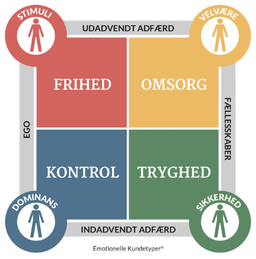 de 4 emotionelle kundetyper