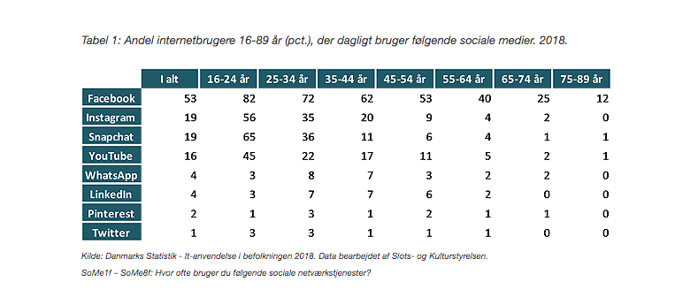 danskernes tidsforbrug sociale platforme 2018