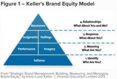 Kellers Brand Equity Model om brandposition