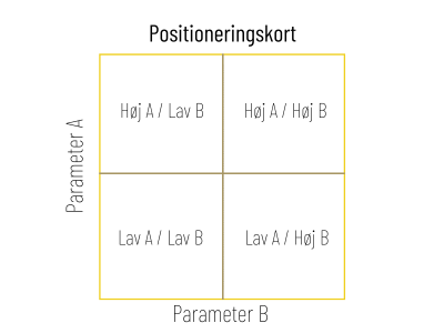 Guide: Positioneringskortet cases og typiske fejl